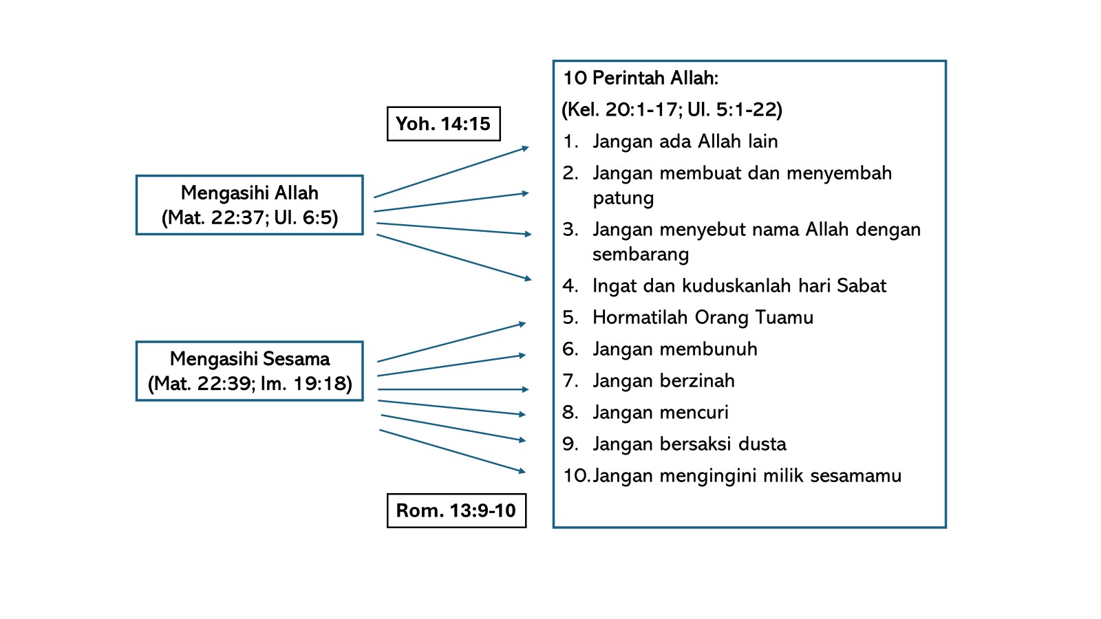 Gambar hubungan hukum terutama dengan 10 Perintah Allah.jpg