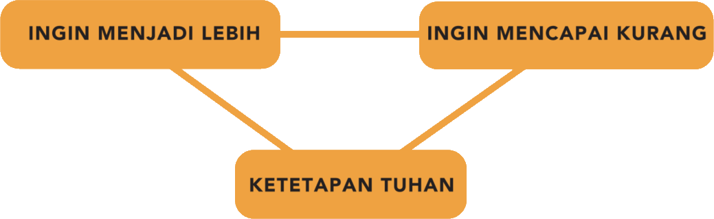 KOM 230.7 Diagram Pengertian Ambisi.png