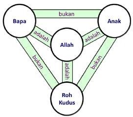 Diagram Tritunggal.jpg