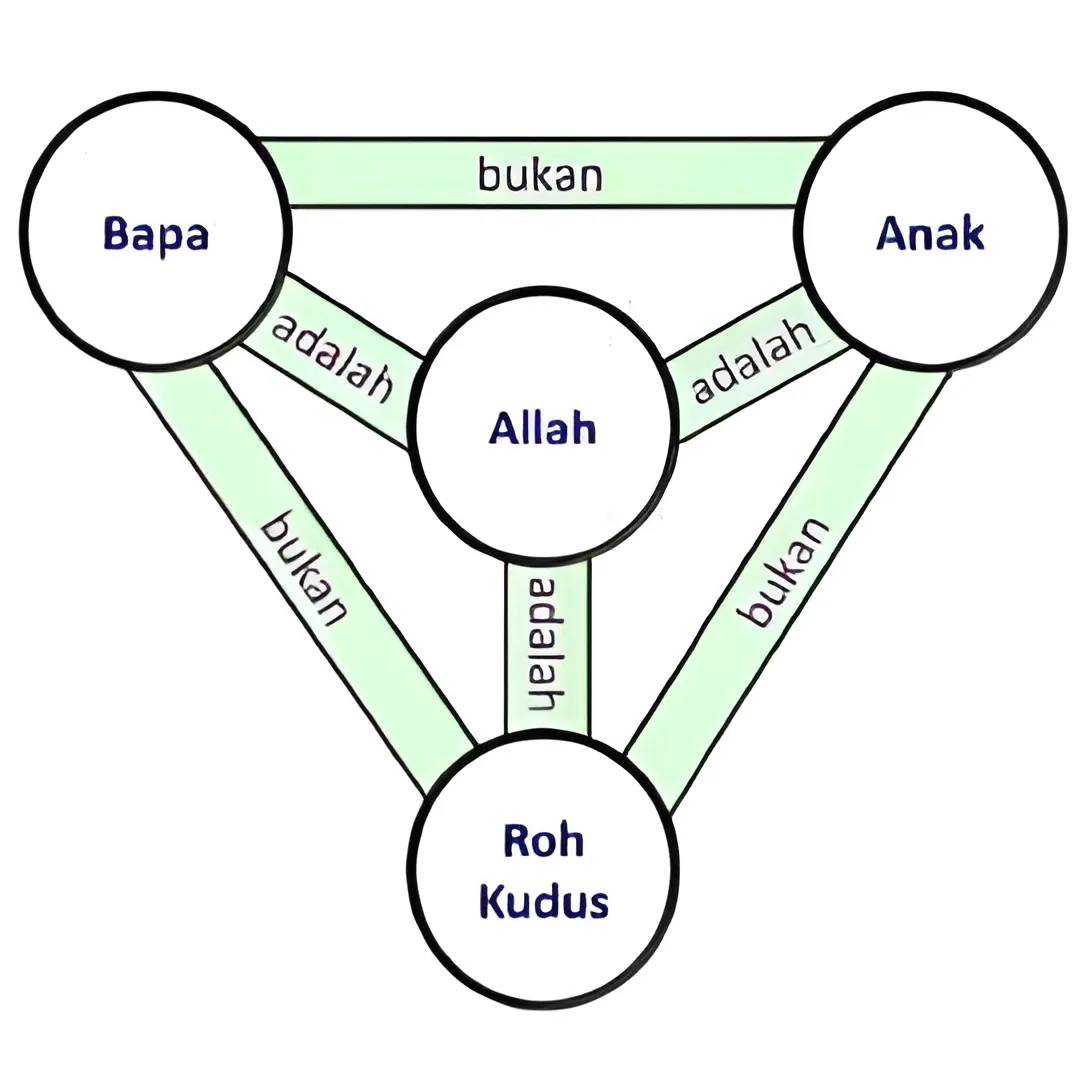 Diagram Tritunggal.webp