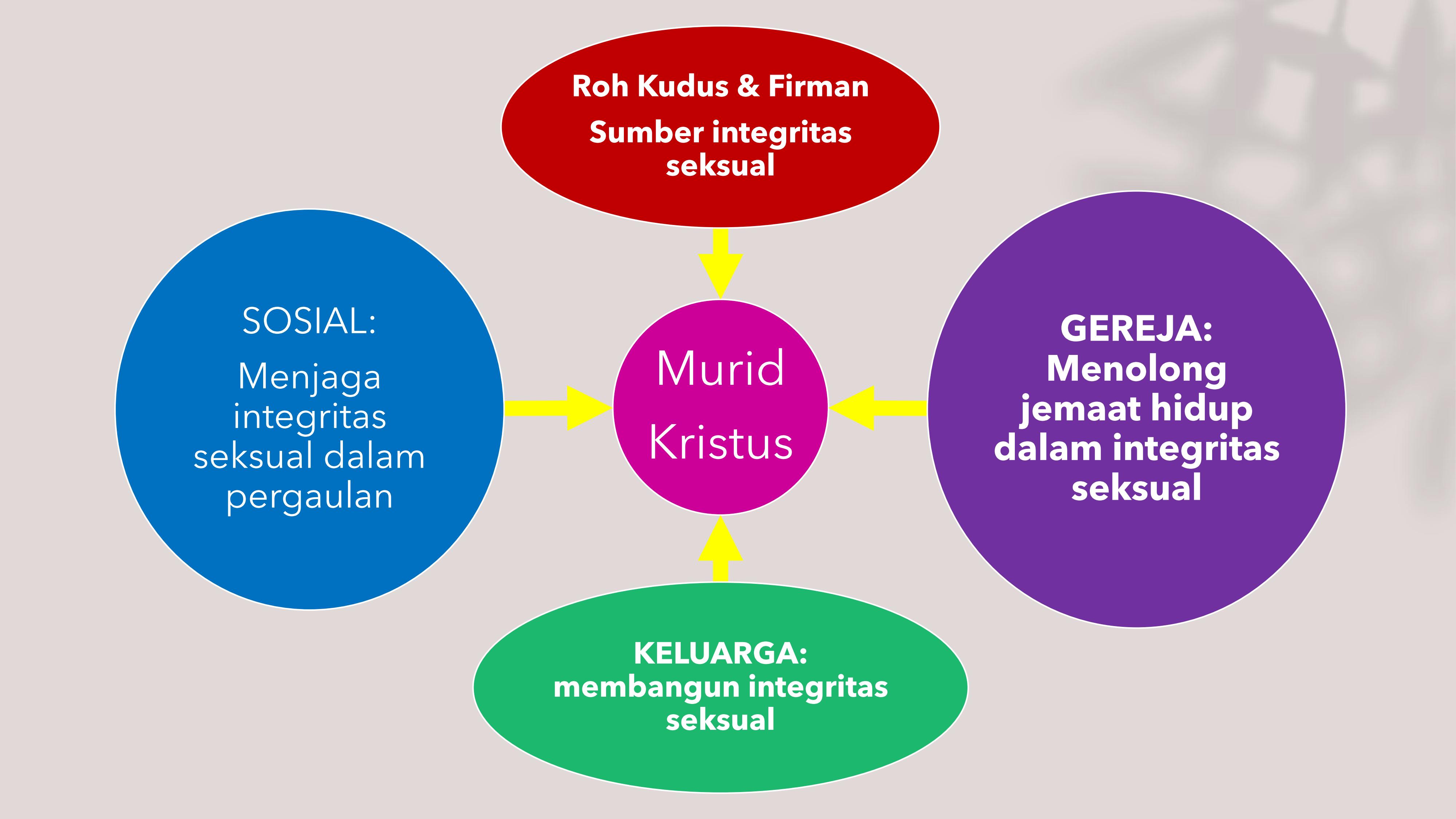 Diagram murid Kristus-sexual integrity (BPA).jpg