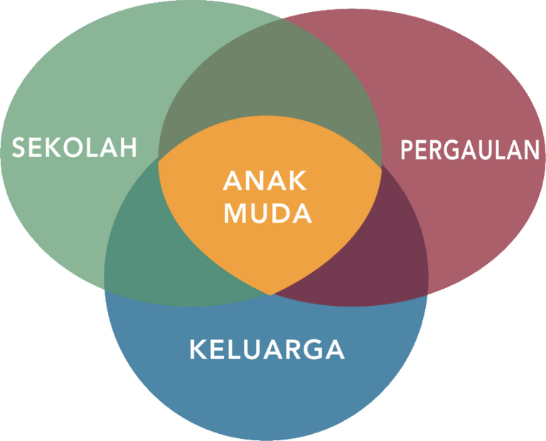 KOM 230.6 Diagram tiga lingkungan yang mempengaruhi kehidupan anak muda.png